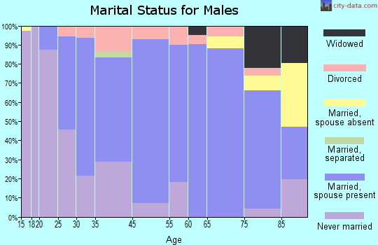 Cresco marital status for males