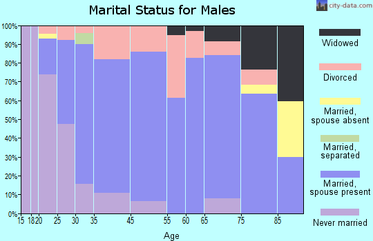 Creston marital status for males