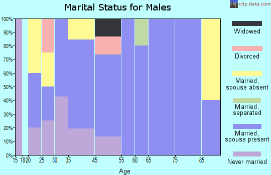 Cumberland marital status for males