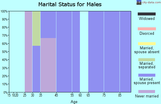 Curlew marital status for males