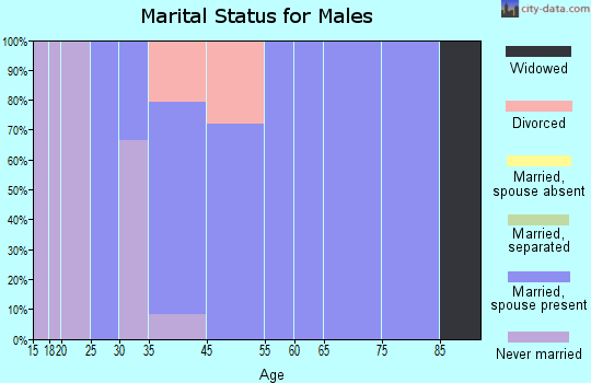 Cushing marital status for males