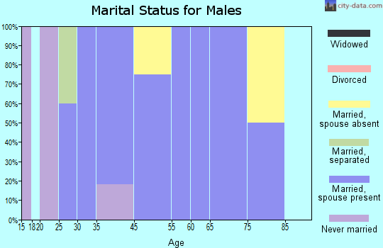 Cylinder marital status for males