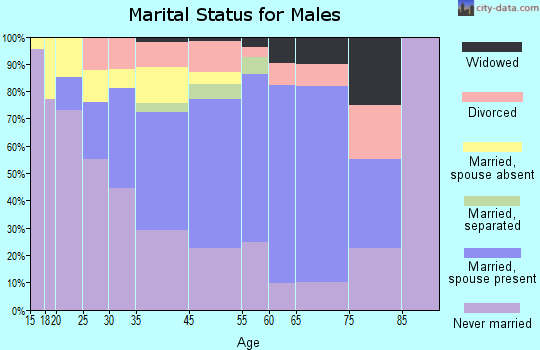 Nome marital status for males
