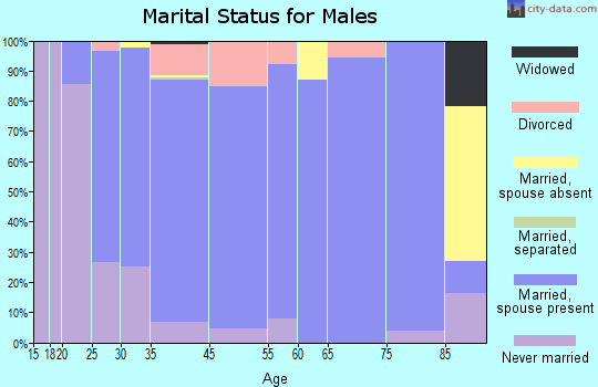 Dallas Center marital status for males