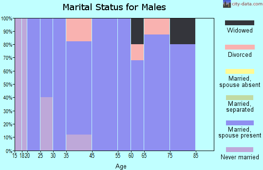 Danbury marital status for males