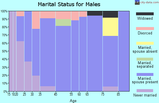 Danville marital status for males