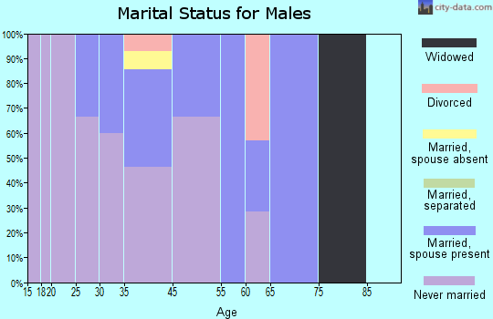 Nondalton marital status for males