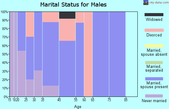 Deloit marital status for males