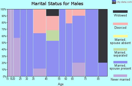 Delta marital status for males