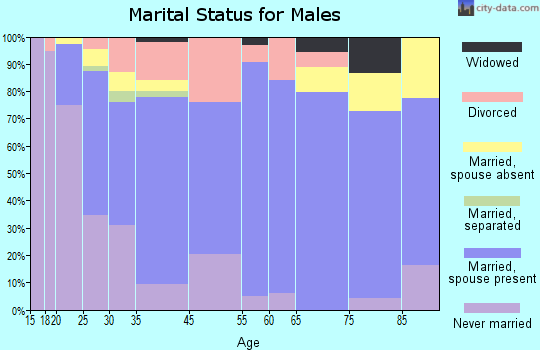 Denison marital status for males