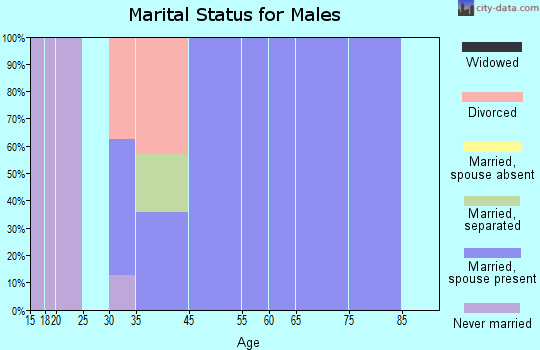 Derby marital status for males