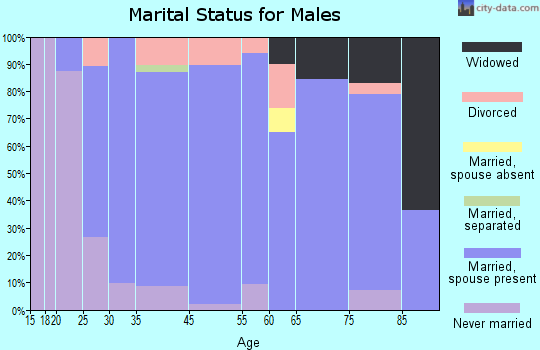 De Witt marital status for males