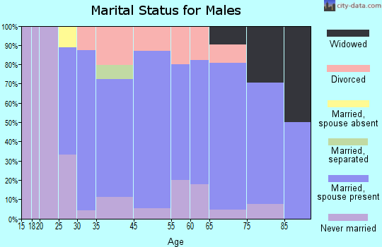 Dexter marital status for males
