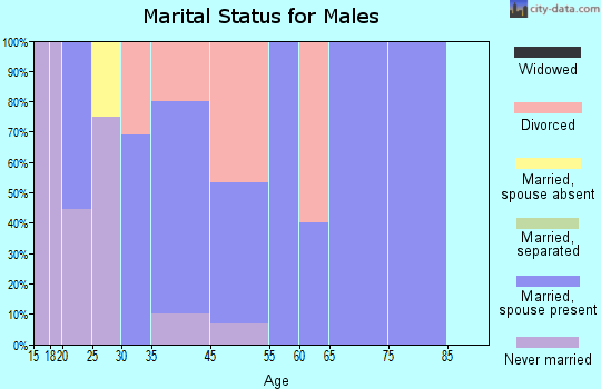 Diagonal marital status for males