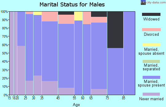 Dike marital status for males