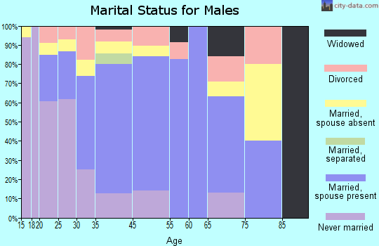 North Pole marital status for males