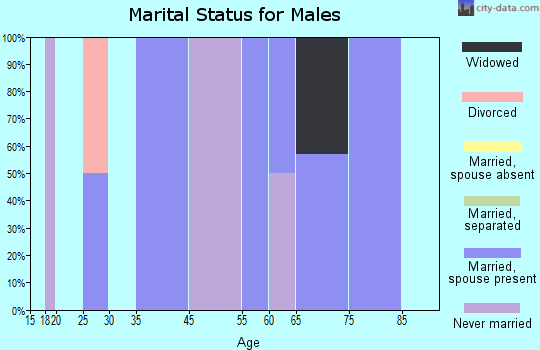 Dolliver marital status for males