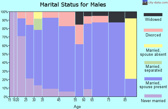 Donnellson marital status for males