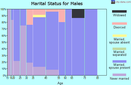 Doon marital status for males