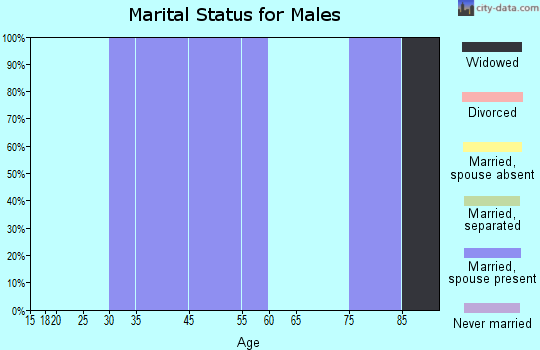 Douds marital status for males