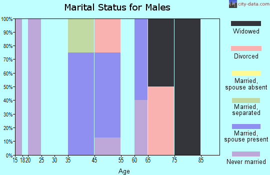 Dougherty marital status for males