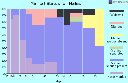 Dows marital status for males