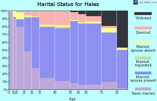 Dubuque marital status for males