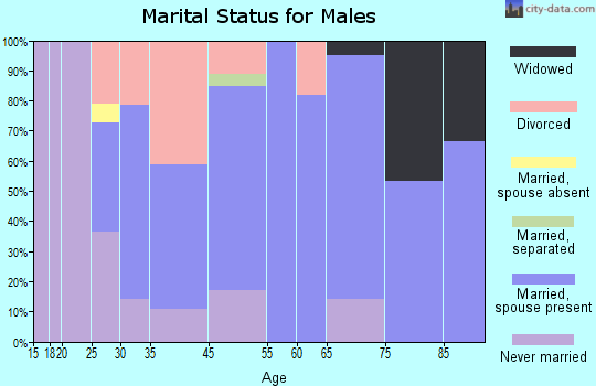 Dumont marital status for males