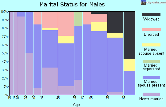 Dunlap marital status for males