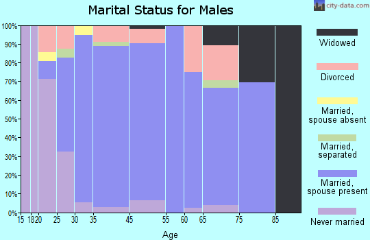 Durant marital status for males