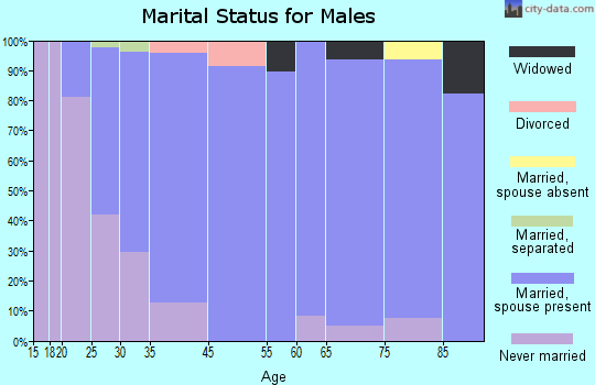 Dyersville marital status for males