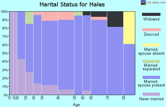 Dysart marital status for males