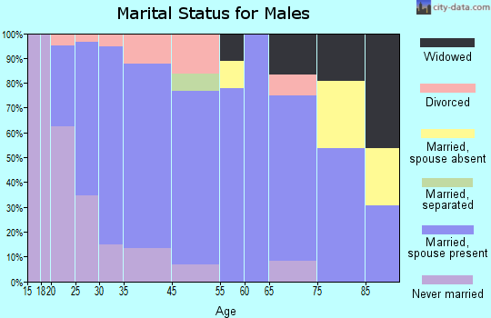 Earlham marital status for males