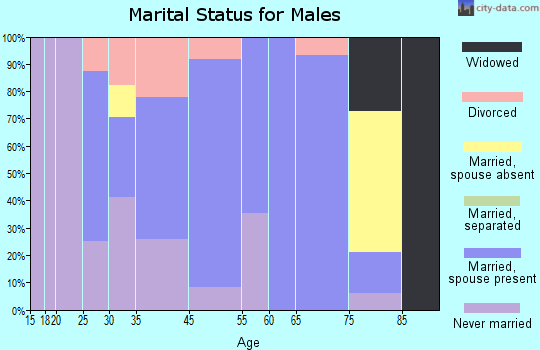 Earling marital status for males