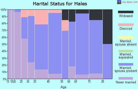 Earlville marital status for males
