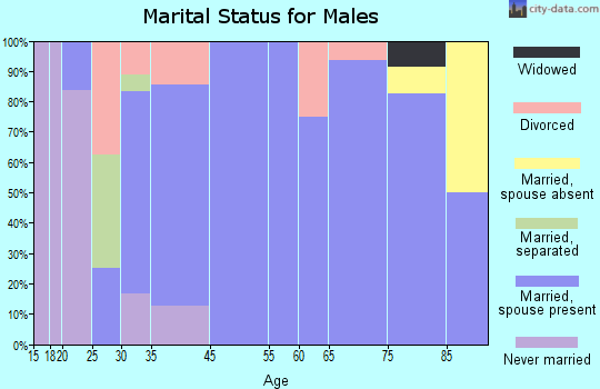 Early marital status for males