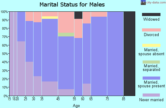 Eddyville marital status for males