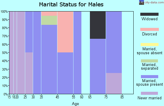 Elberon marital status for males