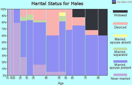 Eldon marital status for males