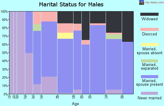 Eldora marital status for males