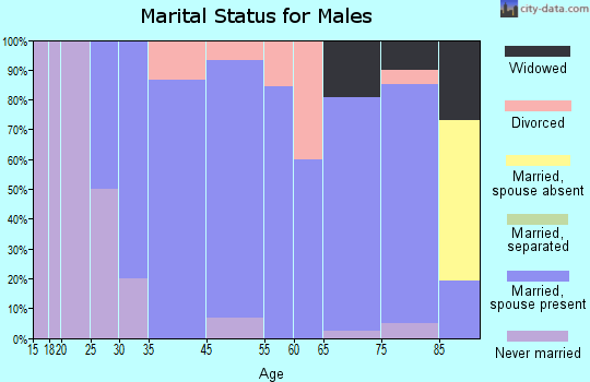 Elk Horn marital status for males