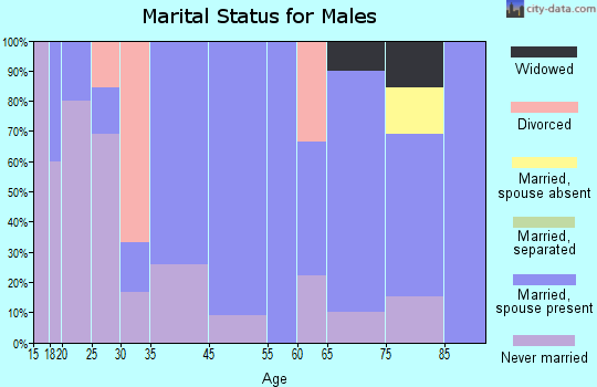 Elliott marital status for males