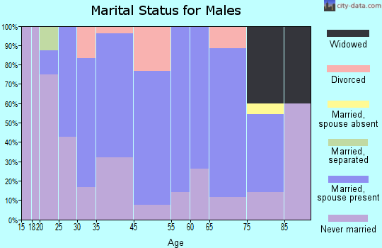 Elma marital status for males