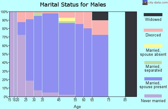 Ely marital status for males