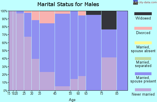 Epworth marital status for males