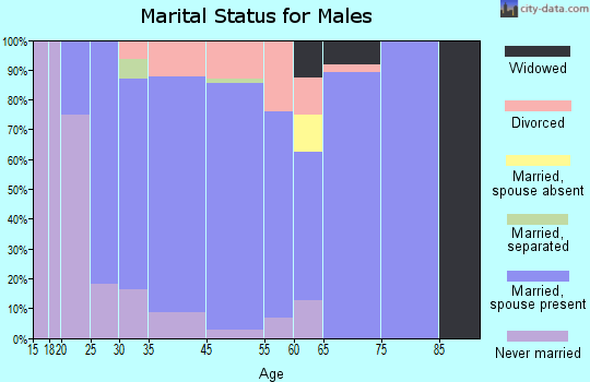 Fairbank marital status for males
