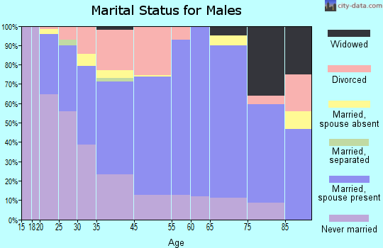 Fairfield marital status for males