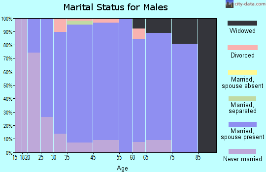 Farley marital status for males