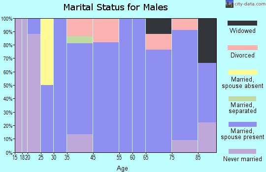 Farnhamville marital status for males