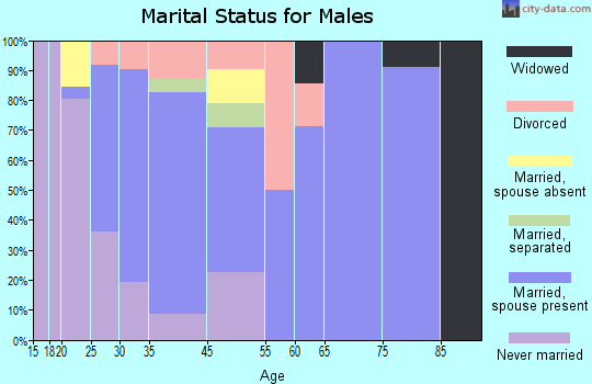 Fayette marital status for males